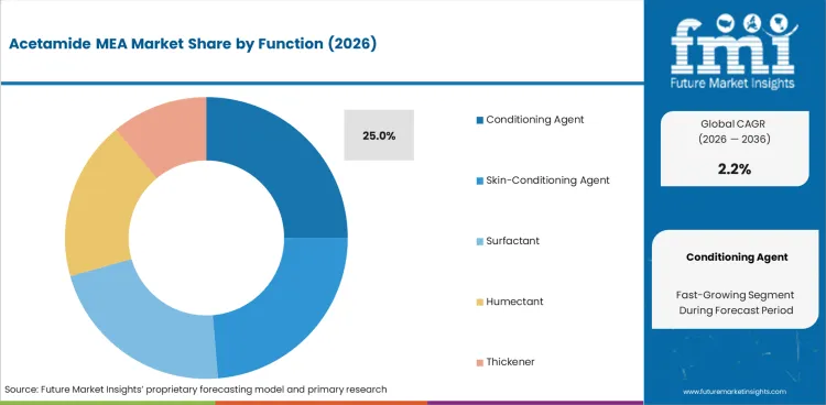 Acetamide Mea Market Analysis By Function Acetamide Mea Market Analysis By Function