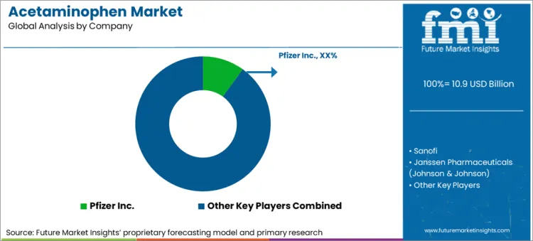 Acetaminophen Market Analysis By Company Acetaminophen Market Analysis By Company