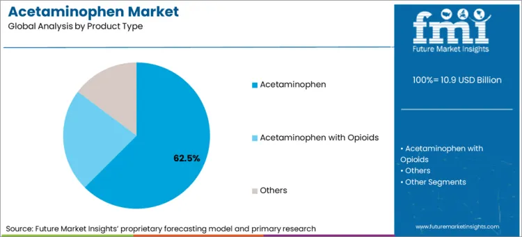 Acetaminophen Market Analysis By Product Type Acetaminophen Market Analysis By Product Type