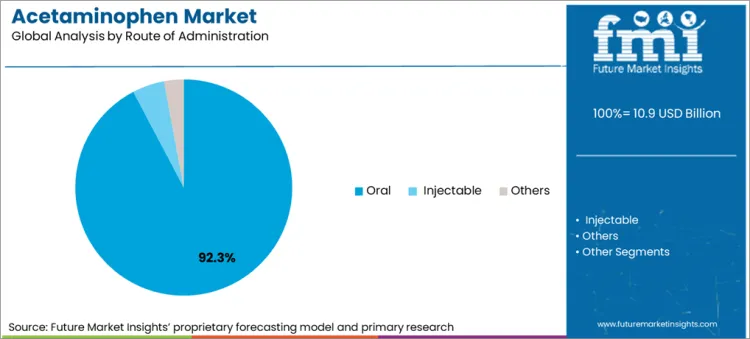 Acetaminophen Market Analysis By Route Of Administration Acetaminophen Market Analysis By Route Of Administration
