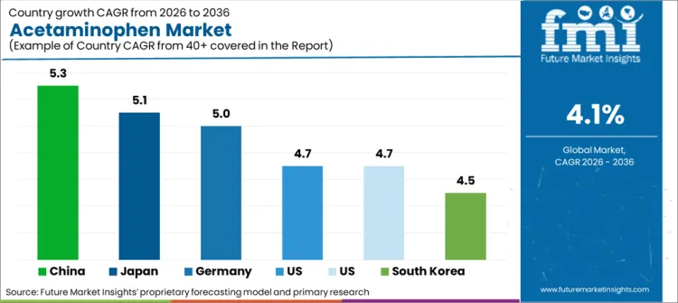 Acetaminophen Market Cagr Analysis By Country Acetaminophen Market Cagr Analysis By Country