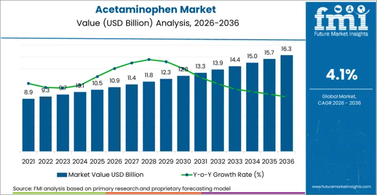 Acetaminophen Market Market Value Analysis Acetaminophen Market Market Value Analysis