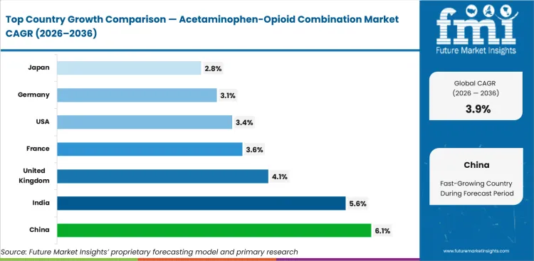 Acetaminophen Opioid Combination Market Cagr Analysis By Country Acetaminophen Opioid Combination Market Cagr Analysis By Country