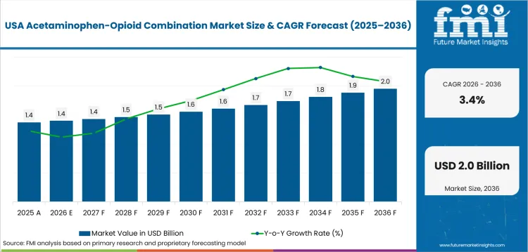 Acetaminophen Opioid Combination Market Country Value Analysis Acetaminophen Opioid Combination Market Country Value Analysis