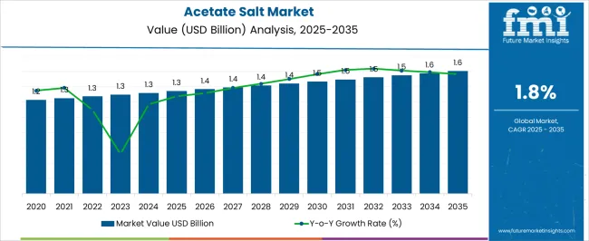 Acetate Salt Market Market Value Analysis