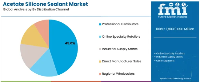 Acetate Silicone Sealant Market Analysis By By Distribution Channel