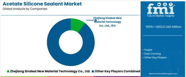 Acetate Silicone Sealant Market Analysis By Company