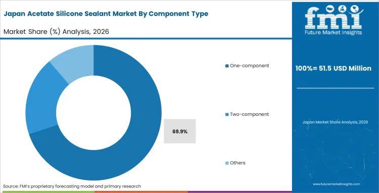 Acetate Silicone Sealant Market Japan Market Share Analysis By Component Type