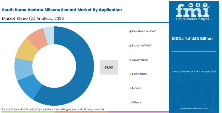 Acetate Silicone Sealant Market South Korea Market Share Analysis By Application
