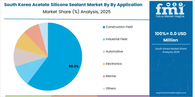 Acetate Silicone Sealant Market South Korea Market Share Analysis By By Application