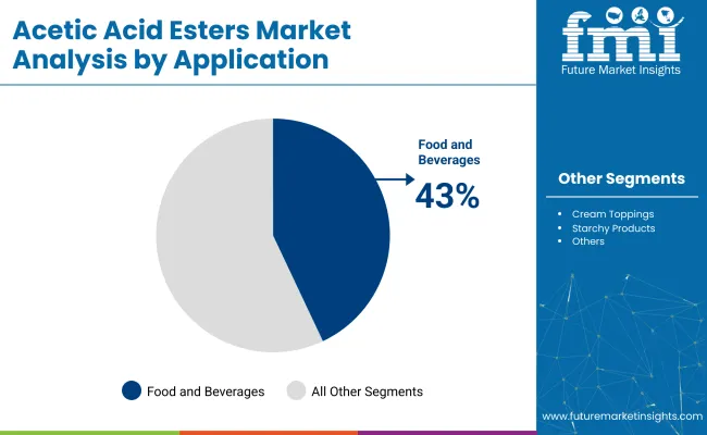 Acetic Acid Esters Market By Application