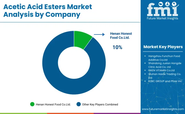 Acetic Acid Esters Market By Company
