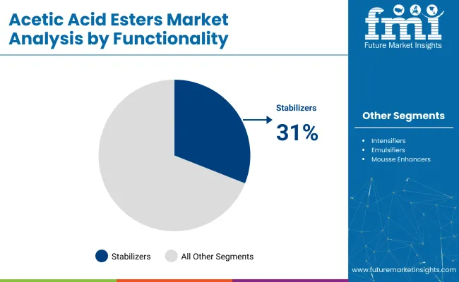 Acetic Acid Esters Market By Functionality