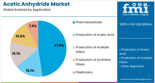 Acetic Anhydride Market Analysis By Application
