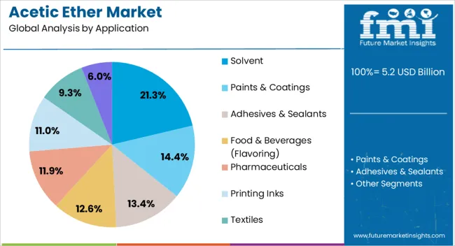 Acetic Ether Market Analysis By Application