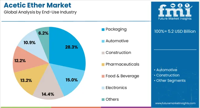 Acetic Ether Market Analysis By End Use Industry