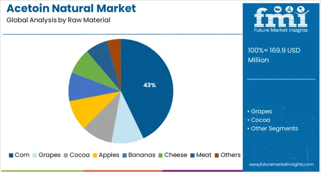 Acetoin Natural Market Analysis By Raw Material