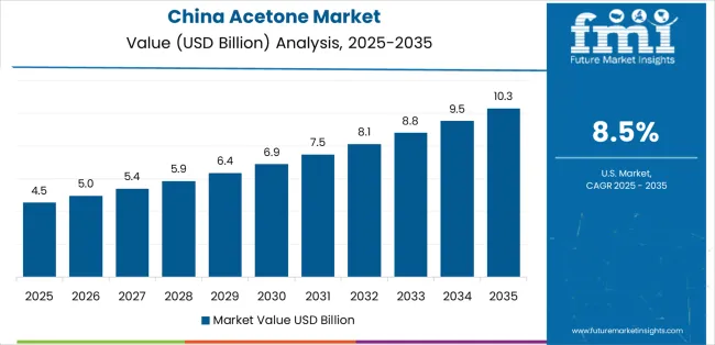 Acetone Market Country Value Analysis