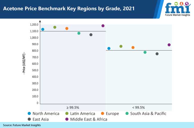 acetone price benchmark key regions by grade, 2021