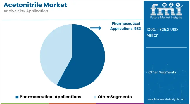 Acetonitrile Market Analysis By Application
