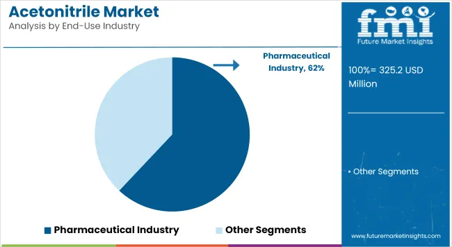 Acetonitrile Market Analysis By End Use Industry