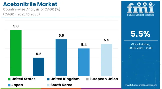 Acetonitrile Market Cagr Analysis By Country