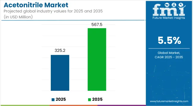 Acetonitrile Market Industry Value Analysis