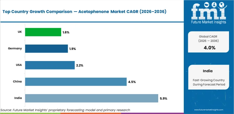 Acetophenone Market Cagr Analysis By Country