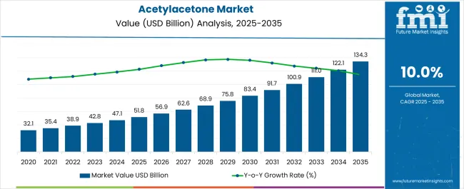 Acetylacetone Market Market Value Analysis
