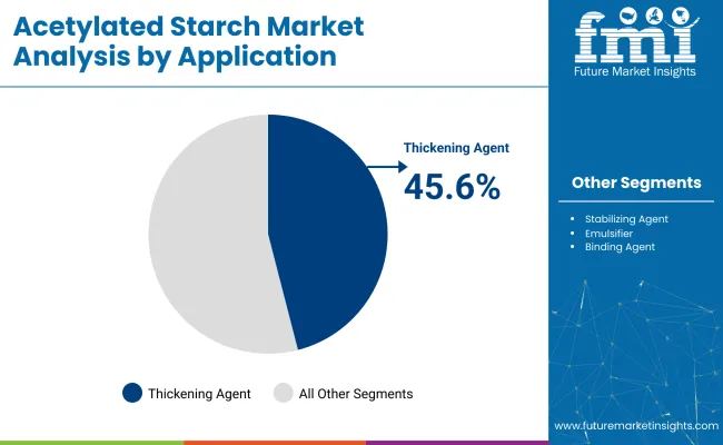 Acetylated Starch Market Analysis By Application