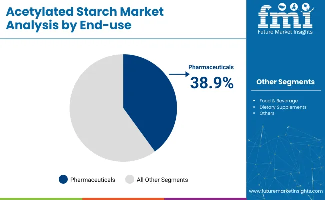 Acetylated Starch Market Analysis By End Use