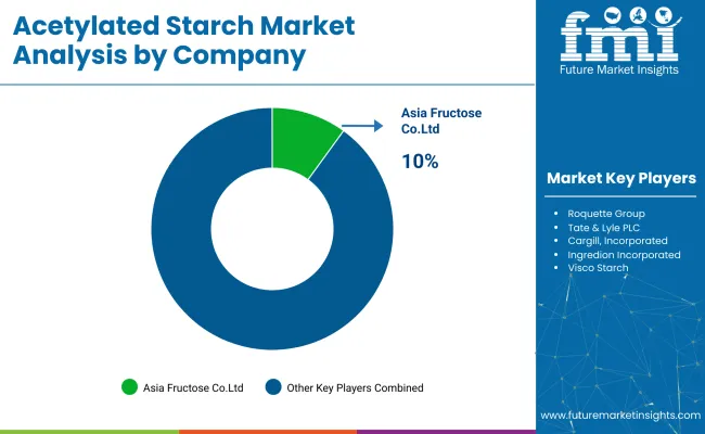 Acetylated Starch Market By Company