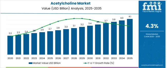 Acetylcholine Market Market Value Analysis