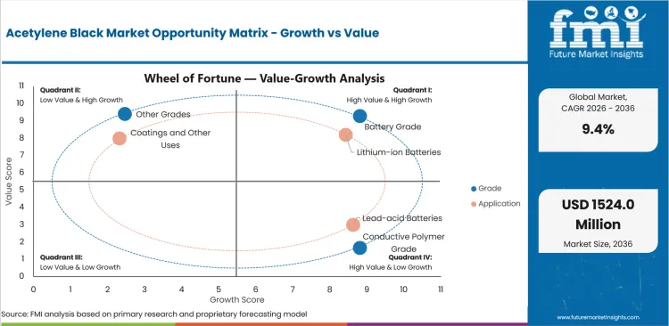 Acetylene Black Market Opportunity Matrix Growth Vs Value Acetylene Black Market Opportunity Matrix Growth Vs Value