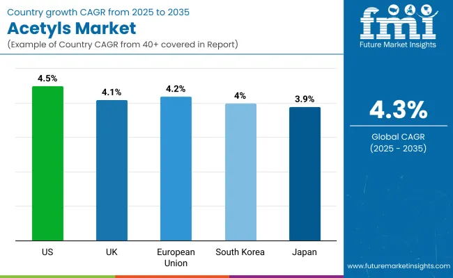 Acetyls Market By Country Acetyls Market By Country
