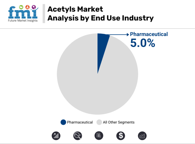 Acetyls Market By End Use Industry