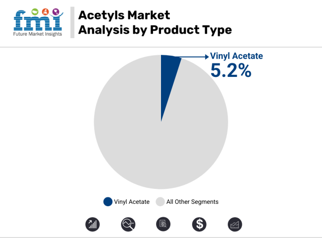Acetyls Market By Product Type