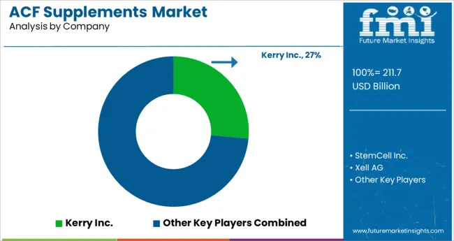 Acf Supplements Market Analysis By Company