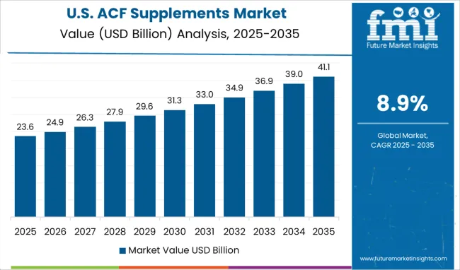 Acf Supplements Market Country Value Analysis