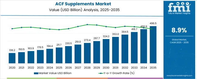 Acf Supplements Market Market Value Analysis
