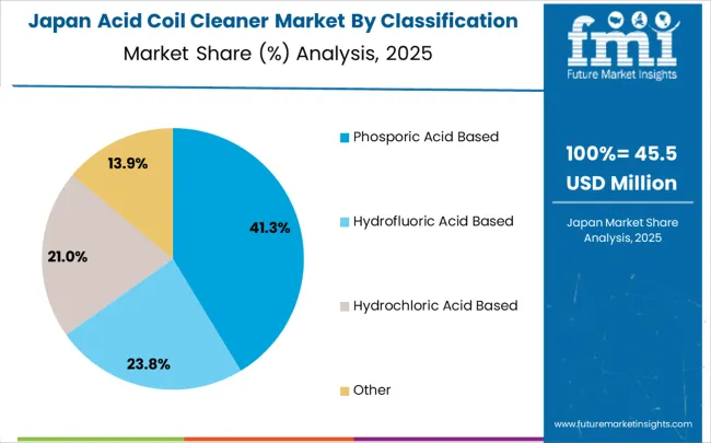 Acid Coil Cleaner Market Japan Market Share Analysis By Classification