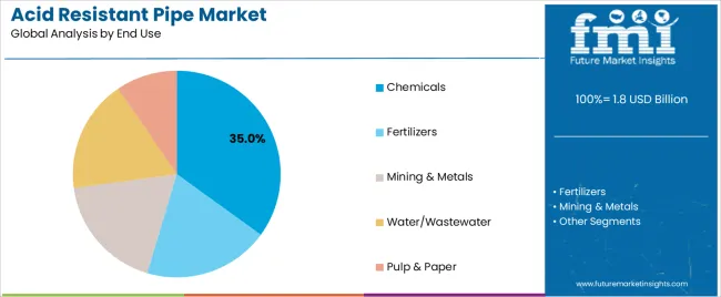 Acid Resistant Pipe Market Analysis By End Use Acid Resistant Pipe Market Analysis By End Use