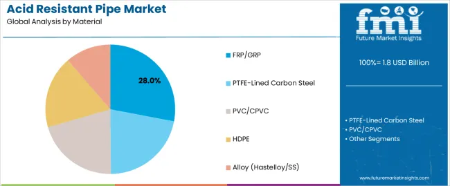 Acid Resistant Pipe Market Analysis By Material Acid Resistant Pipe Market Analysis By Material