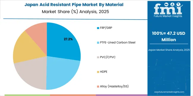 Acid Resistant Pipe Market Japan Market Share Analysis By Material Acid Resistant Pipe Market Japan Market Share Analysis By Material