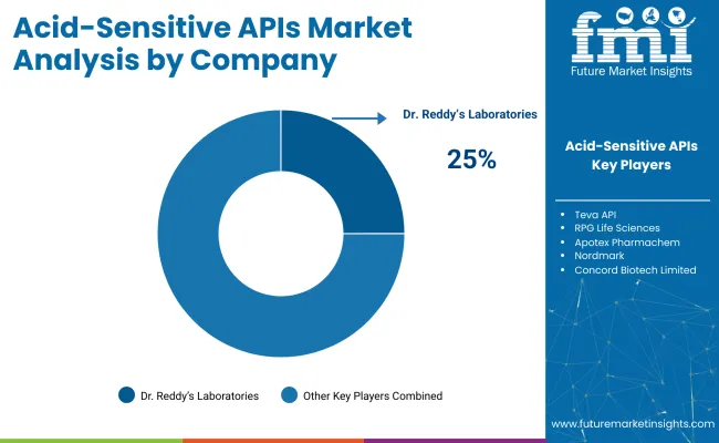 Acid Sensitive Apis Market Analysis By Company