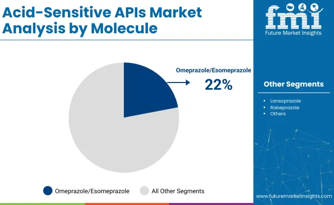 Acid Sensitive Apis Market Analysis By Molecule