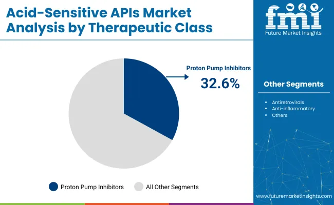Acid Sensitive Apis Market Analysis By Therapeutic Class