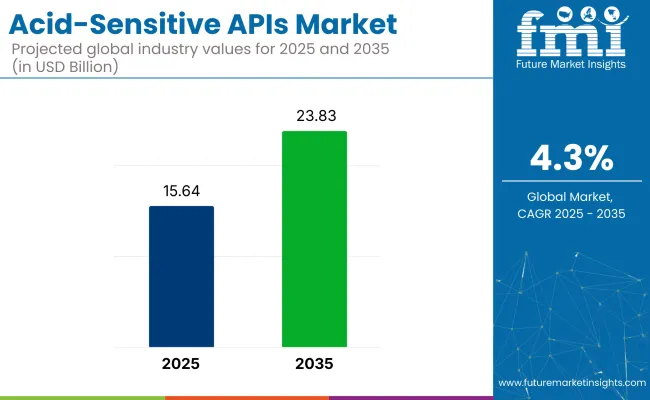 Acid Sensitive Apis Market