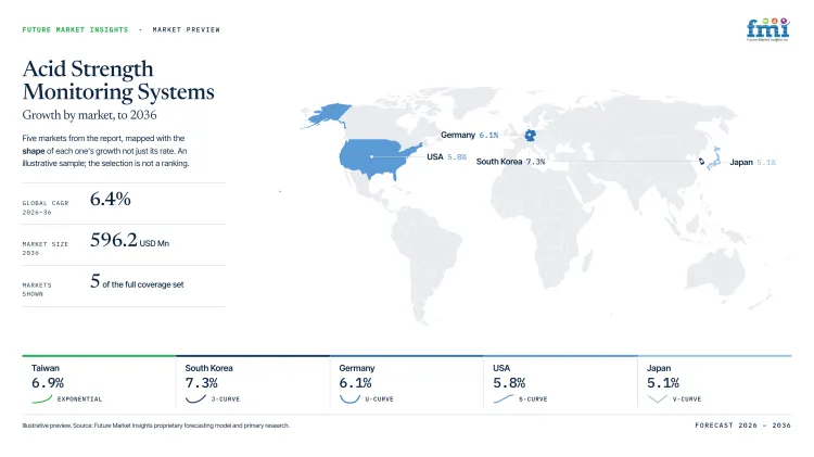 Acid Strength Monitoring Systems Market Growth Forecast 2026 2036 Acid Strength Monitoring Systems Market Growth Forecast 2026 2036