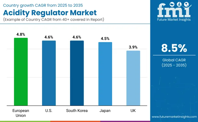 Acidity Regulator Market By Country